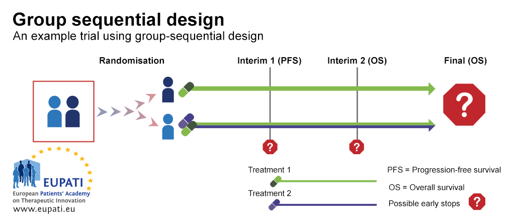 group sequential testing