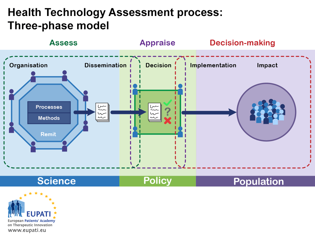 Assessment process. Assessment Technologies. Technical Assessment. HTA аэропорт. HTA photo.